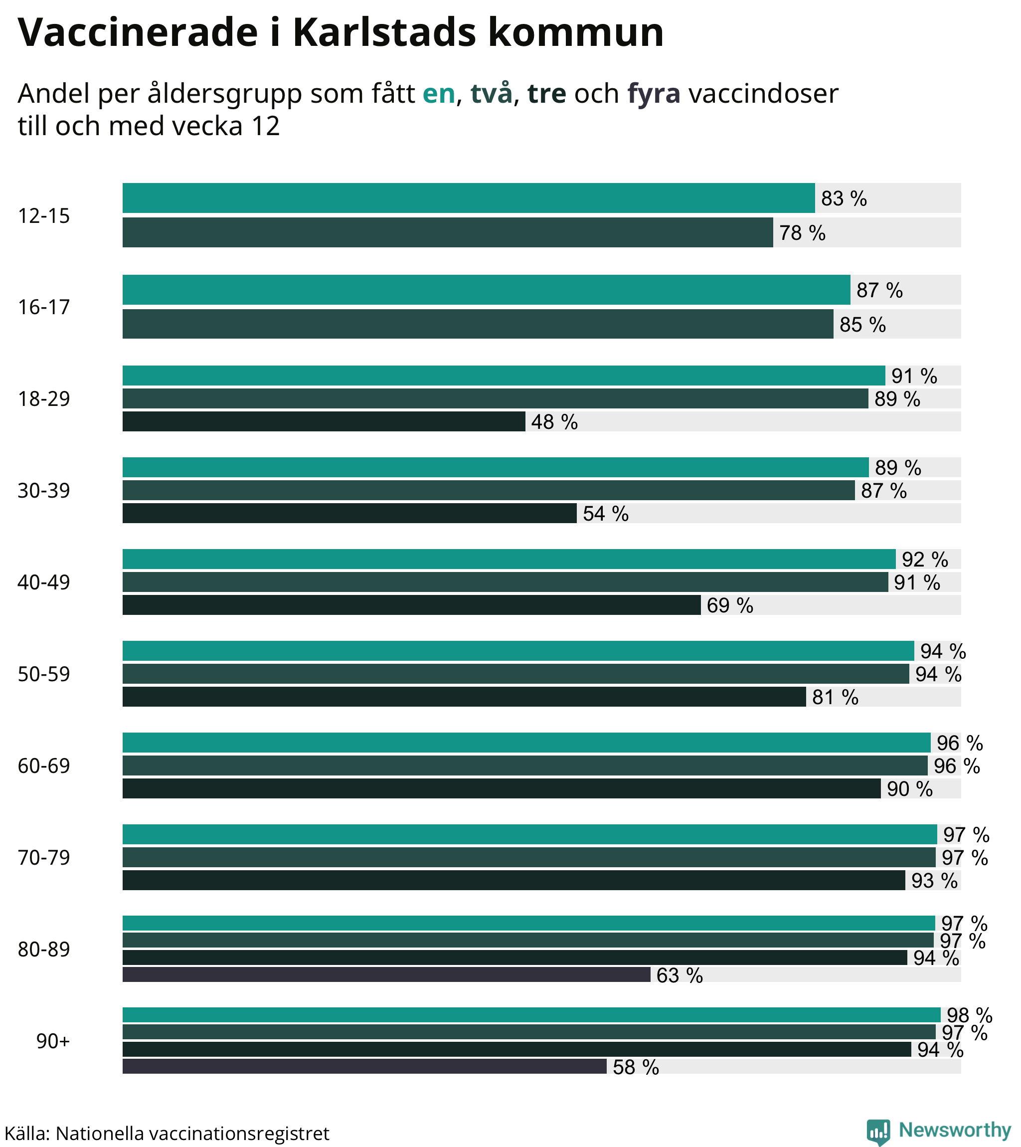 Graf över vaccinerade per åldersgrupp